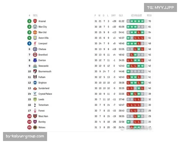 阿森纳领先曼城9分优势巨大，剩余7轮冠军悬念几近终结